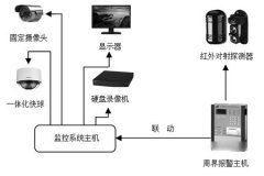 安防監(jiān)控系統(tǒng)是由哪些組成的？